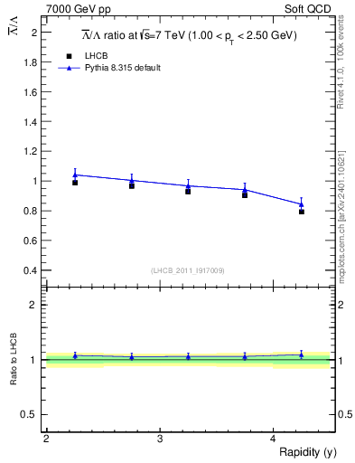 Plot of Lbar2L_y in 7000 GeV pp collisions