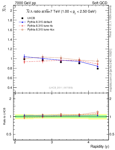 Plot of Lbar2L_y in 7000 GeV pp collisions