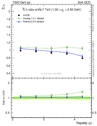 Plot of Lbar2L_y in 7000 GeV pp collisions