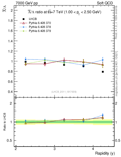 Plot of Lbar2L_y in 7000 GeV pp collisions