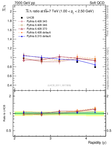 Plot of Lbar2L_y in 7000 GeV pp collisions