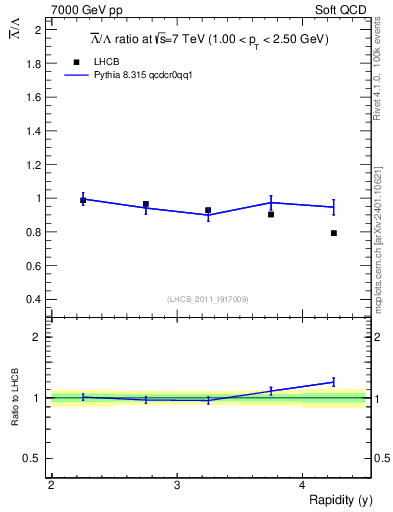 Plot of Lbar2L_y in 7000 GeV pp collisions
