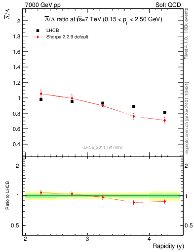 Plot of Lbar2L_y in 7000 GeV pp collisions