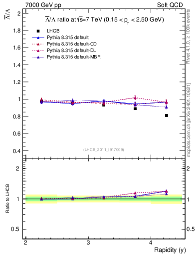 Plot of Lbar2L_y in 7000 GeV pp collisions