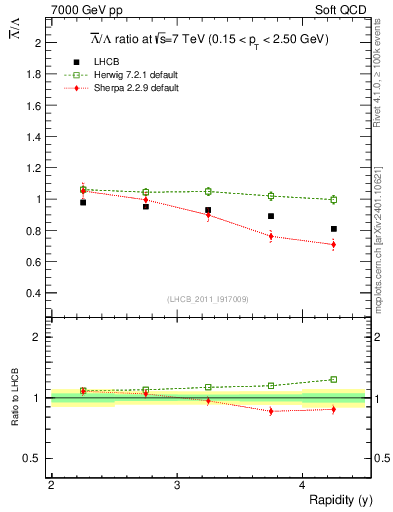 Plot of Lbar2L_y in 7000 GeV pp collisions
