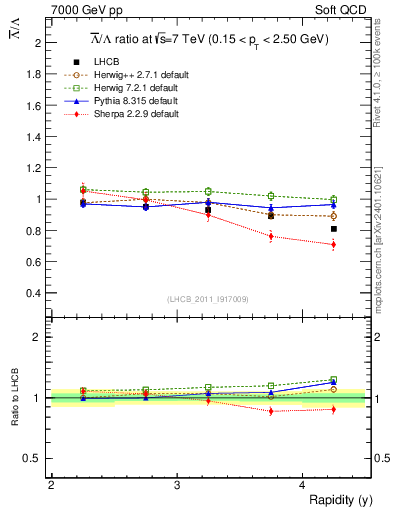 Plot of Lbar2L_y in 7000 GeV pp collisions