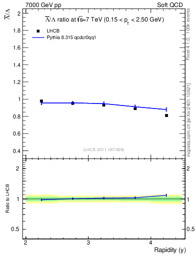 Plot of Lbar2L_y in 7000 GeV pp collisions