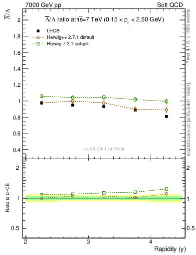 Plot of Lbar2L_y in 7000 GeV pp collisions