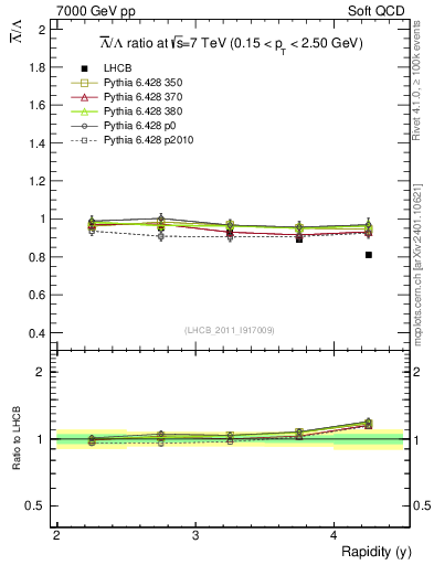 Plot of Lbar2L_y in 7000 GeV pp collisions