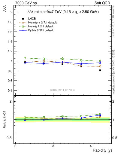 Plot of Lbar2L_y in 7000 GeV pp collisions