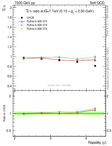 Plot of Lbar2L_y in 7000 GeV pp collisions
