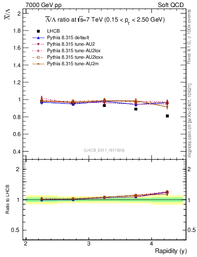 Plot of Lbar2L_y in 7000 GeV pp collisions
