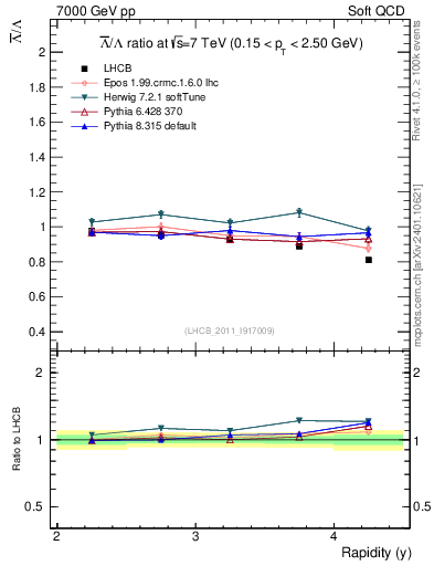 Plot of Lbar2L_y in 7000 GeV pp collisions