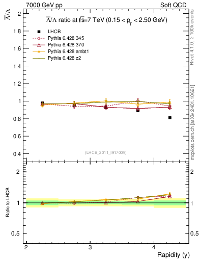 Plot of Lbar2L_y in 7000 GeV pp collisions