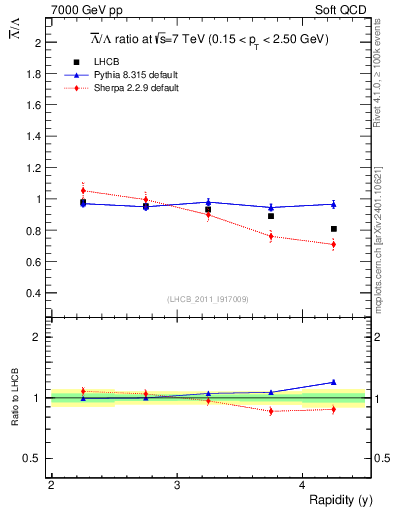 Plot of Lbar2L_y in 7000 GeV pp collisions