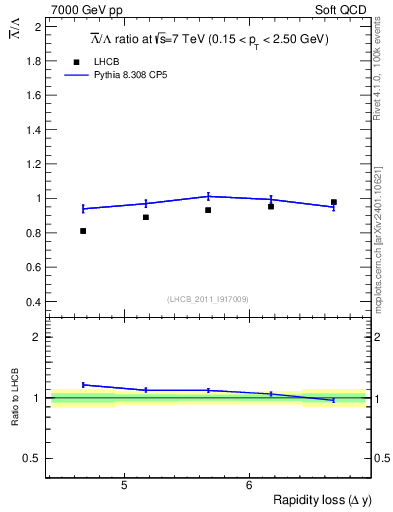 Plot of Lbar2L_yloss in 7000 GeV pp collisions