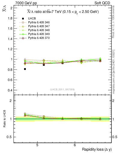 Plot of Lbar2L_yloss in 7000 GeV pp collisions