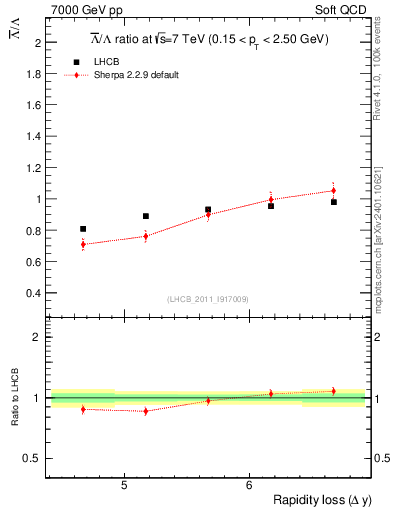 Plot of Lbar2L_yloss in 7000 GeV pp collisions