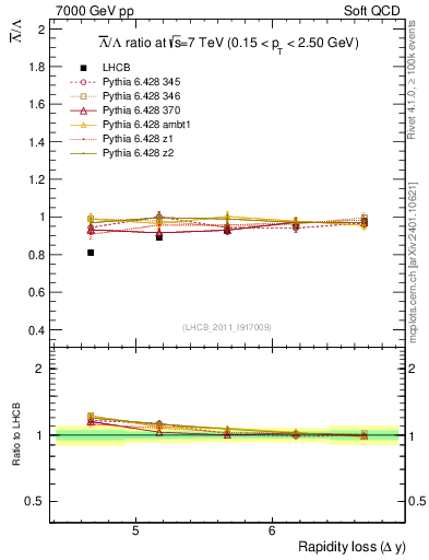 Plot of Lbar2L_yloss in 7000 GeV pp collisions