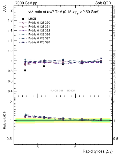 Plot of Lbar2L_yloss in 7000 GeV pp collisions