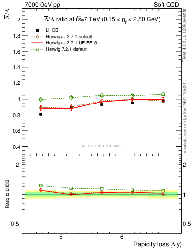 Plot of Lbar2L_yloss in 7000 GeV pp collisions
