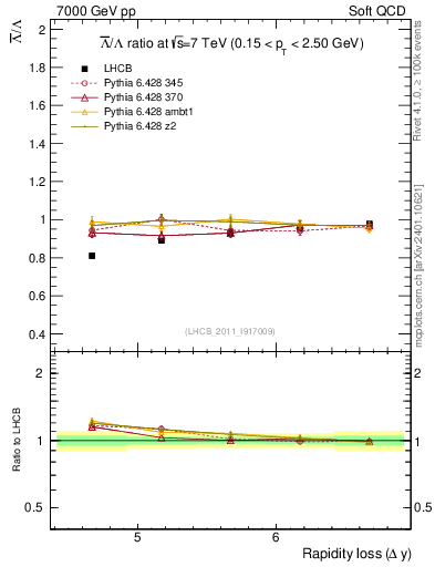 Plot of Lbar2L_yloss in 7000 GeV pp collisions