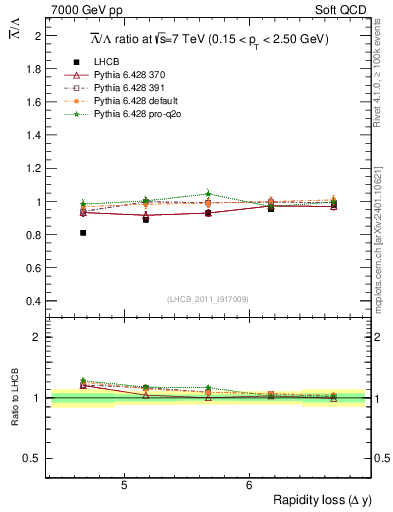 Plot of Lbar2L_yloss in 7000 GeV pp collisions