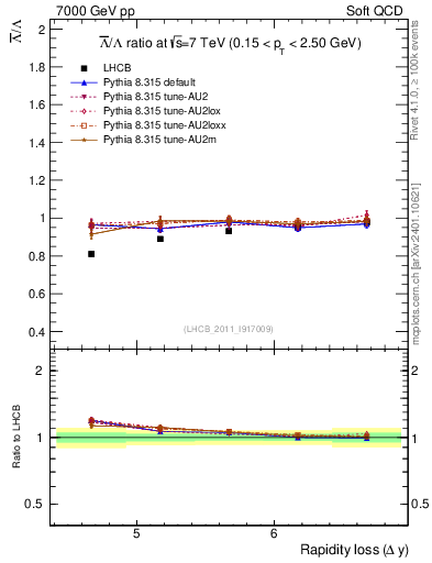 Plot of Lbar2L_yloss in 7000 GeV pp collisions