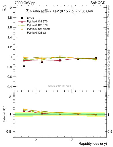 Plot of Lbar2L_yloss in 7000 GeV pp collisions