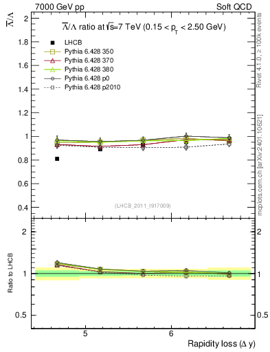 Plot of Lbar2L_yloss in 7000 GeV pp collisions