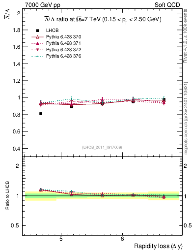 Plot of Lbar2L_yloss in 7000 GeV pp collisions