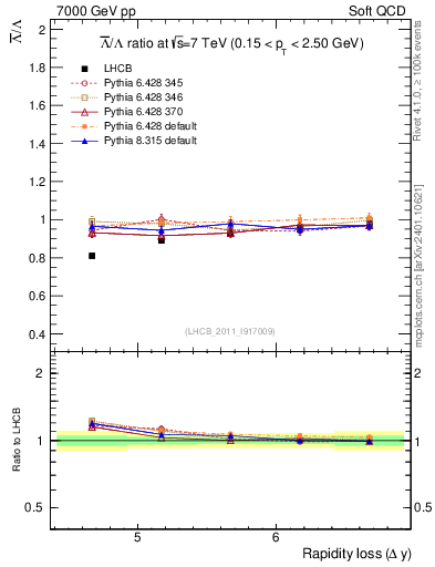 Plot of Lbar2L_yloss in 7000 GeV pp collisions