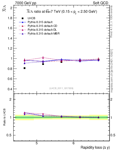 Plot of Lbar2L_yloss in 7000 GeV pp collisions