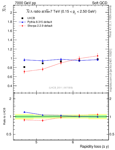 Plot of Lbar2L_yloss in 7000 GeV pp collisions