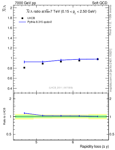 Plot of Lbar2L_yloss in 7000 GeV pp collisions