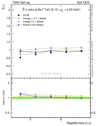 Plot of Lbar2L_yloss in 7000 GeV pp collisions