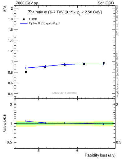 Plot of Lbar2L_yloss in 7000 GeV pp collisions
