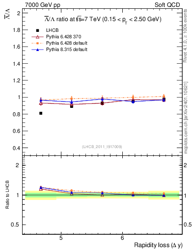 Plot of Lbar2L_yloss in 7000 GeV pp collisions