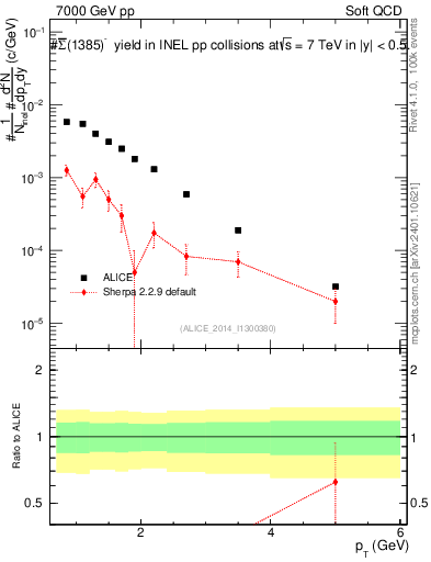 Plot of Sigma1385barm_pt in 7000 GeV pp collisions