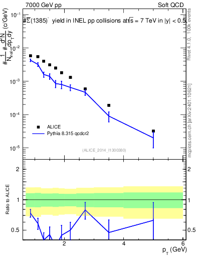 Plot of Sigma1385barm_pt in 7000 GeV pp collisions