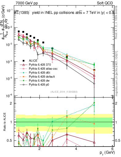 Plot of Sigma1385barm_pt in 7000 GeV pp collisions