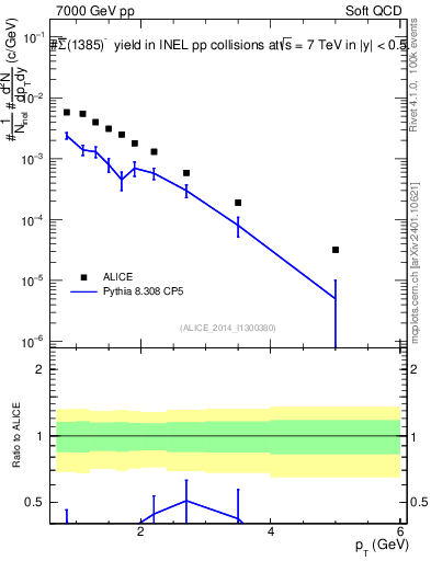 Plot of Sigma1385barm_pt in 7000 GeV pp collisions