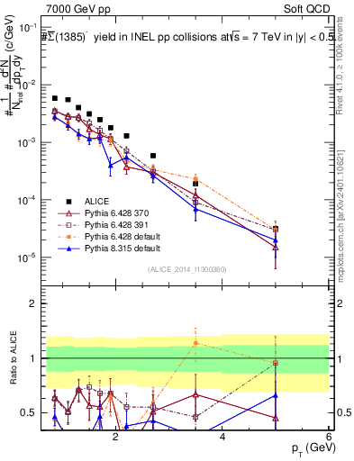 Plot of Sigma1385barm_pt in 7000 GeV pp collisions