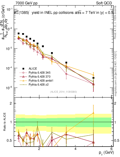Plot of Sigma1385barm_pt in 7000 GeV pp collisions