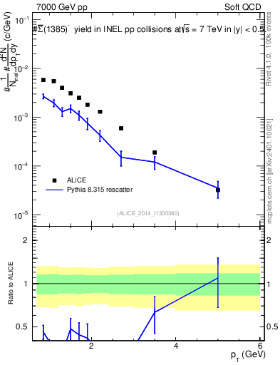 Plot of Sigma1385barm_pt in 7000 GeV pp collisions