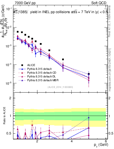 Plot of Sigma1385barm_pt in 7000 GeV pp collisions