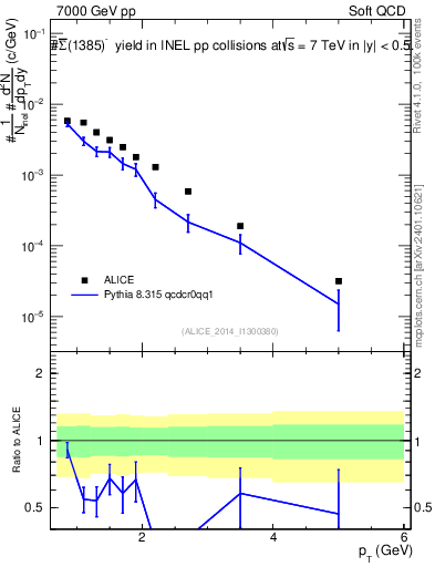 Plot of Sigma1385barm_pt in 7000 GeV pp collisions