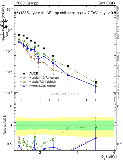 Plot of Sigma1385barm_pt in 7000 GeV pp collisions