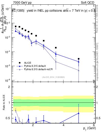 Plot of Sigma1385barm_pt in 7000 GeV pp collisions