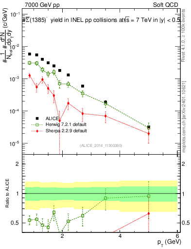 Plot of Sigma1385barm_pt in 7000 GeV pp collisions